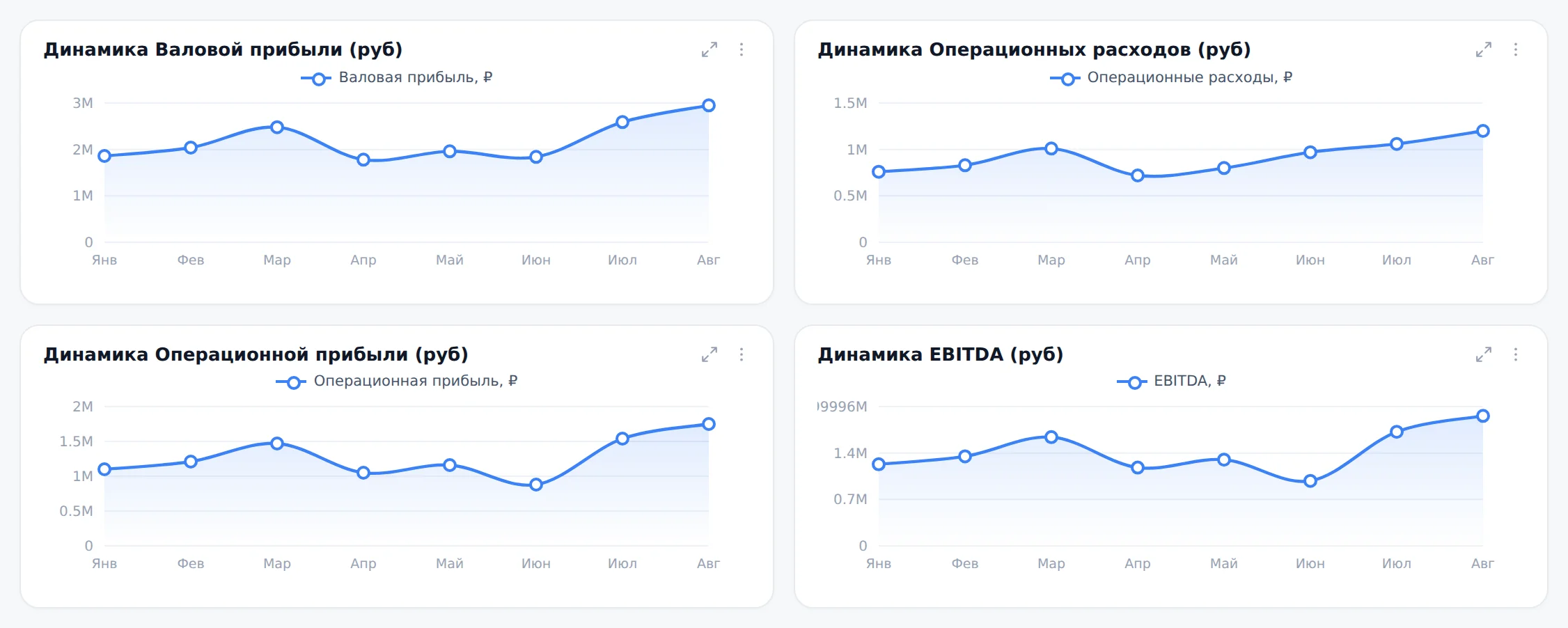 Динамика прибыли, расходов и EBITDA в сквозной аналитике Реккоры