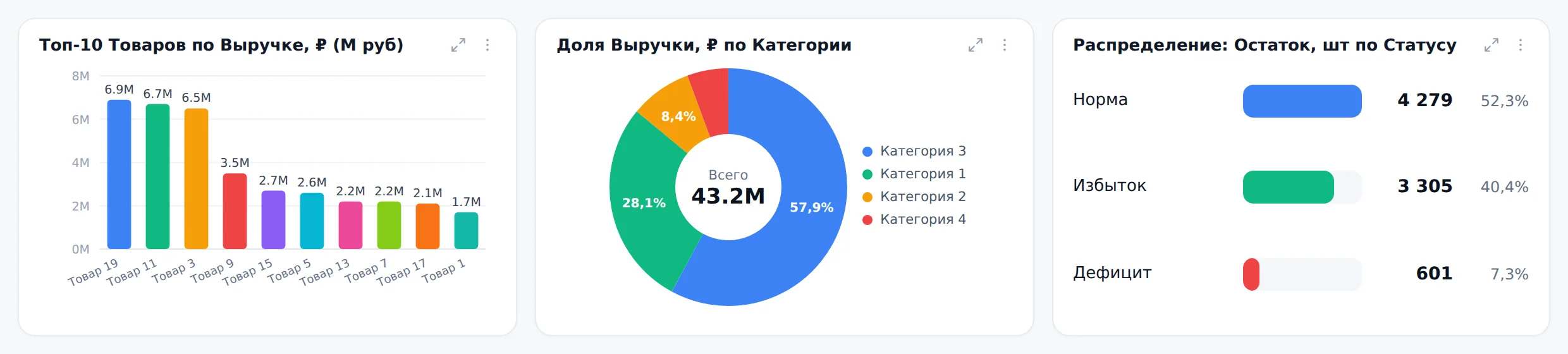 Топ товаров по выручке и складские остатки в Реккоре