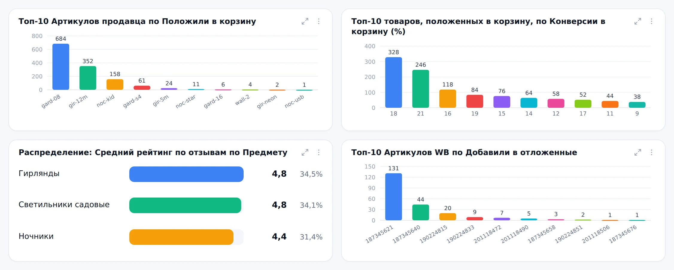 Воронка продаж маркетплейса: от показов до выкупа в Реккоре