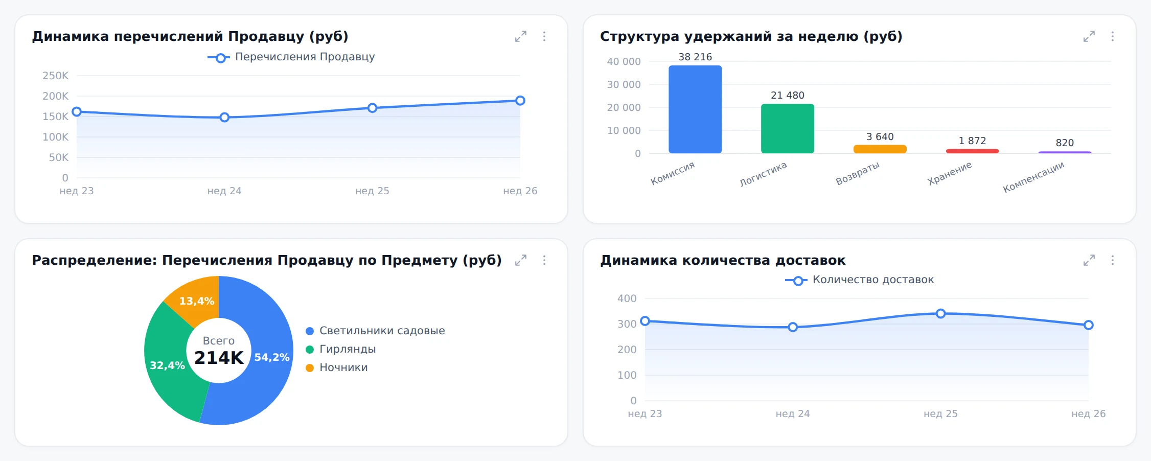 Разбор еженедельного отчёта реализации маркетплейса в Реккоре