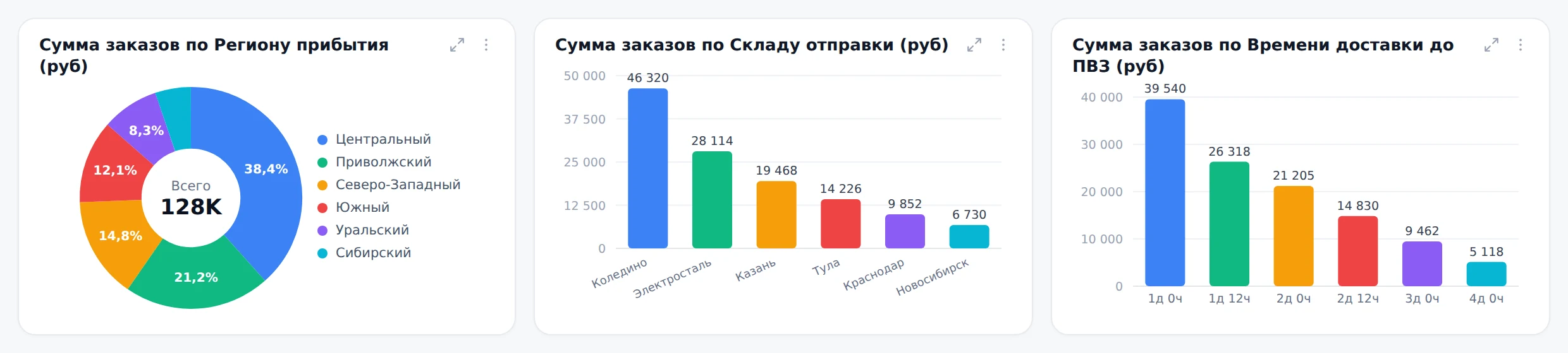 География заказов и склады маркетплейса в Реккоре